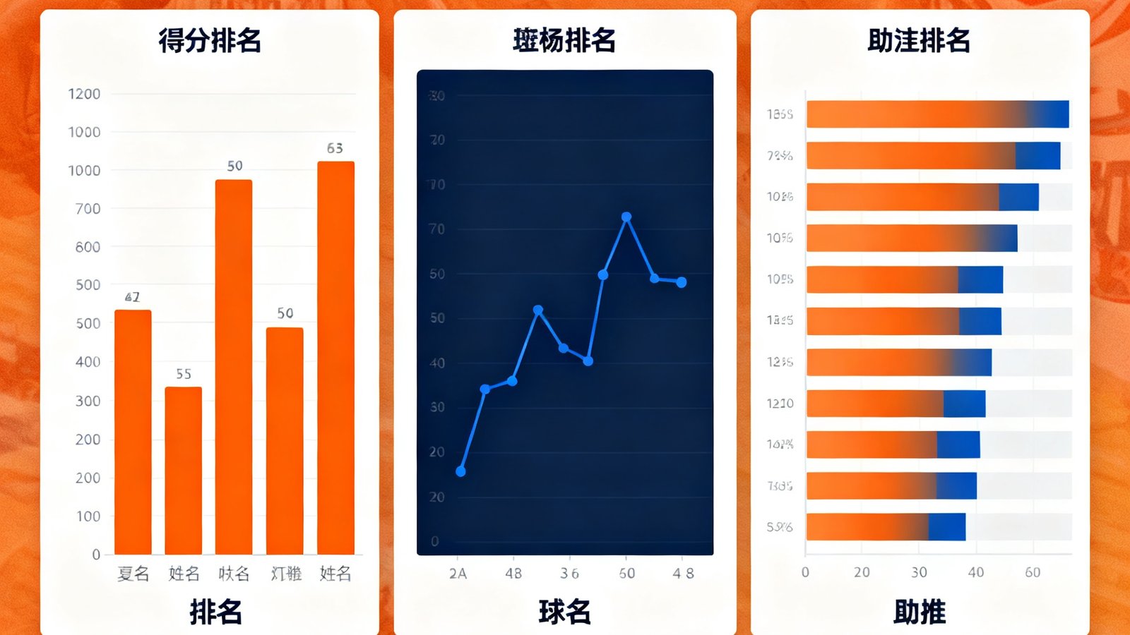 NBA夏季联赛数据统计看板的界面截图，展示了新秀球员的得分、篮板和助攻排名，用橙色和深蓝色图表呈现，设计现代